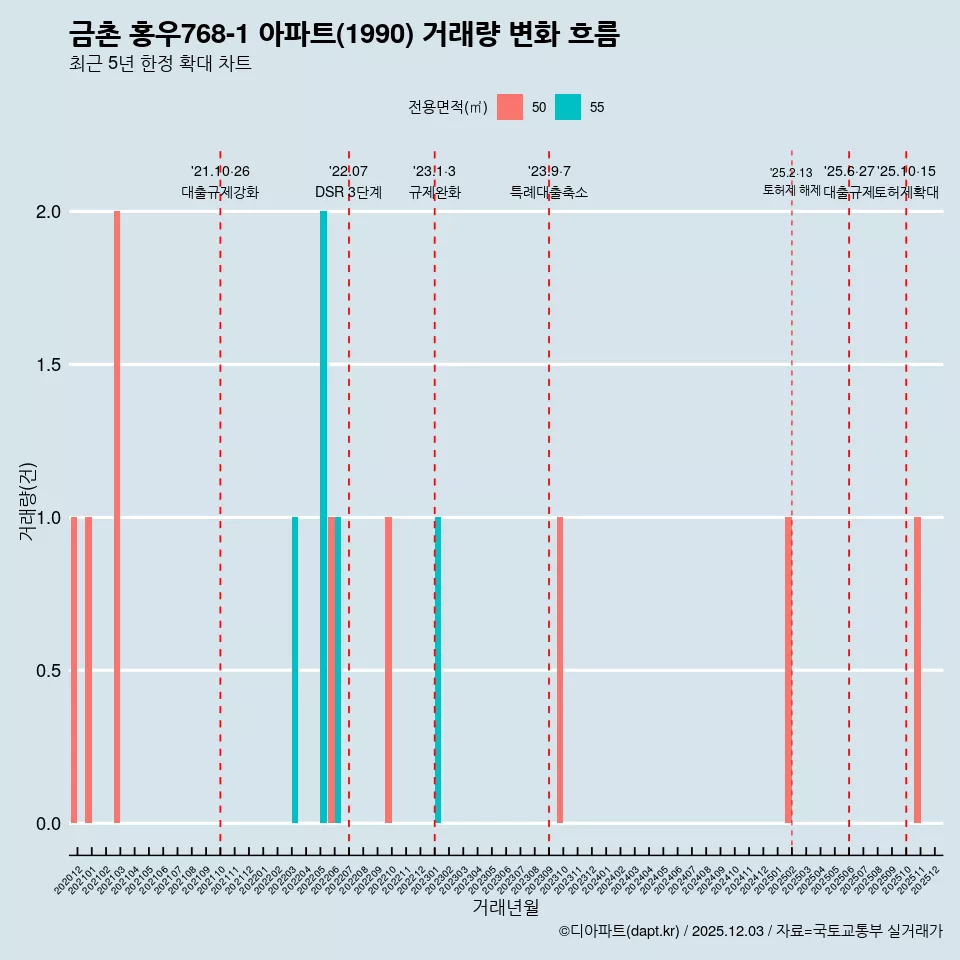 금촌 홍우768-1 아파트(1990) 거래량 변화 흐름
