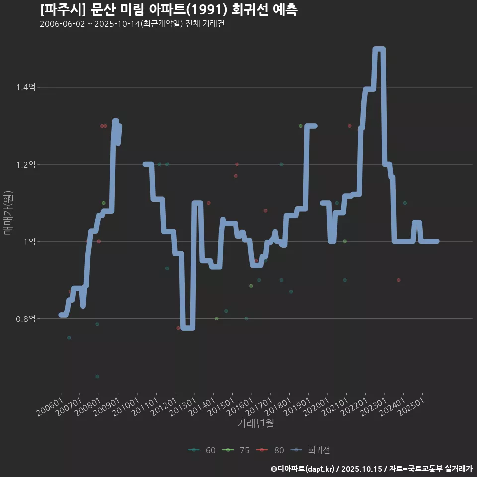 [파주시] 문산 미림 아파트(1991) 회귀선 예측