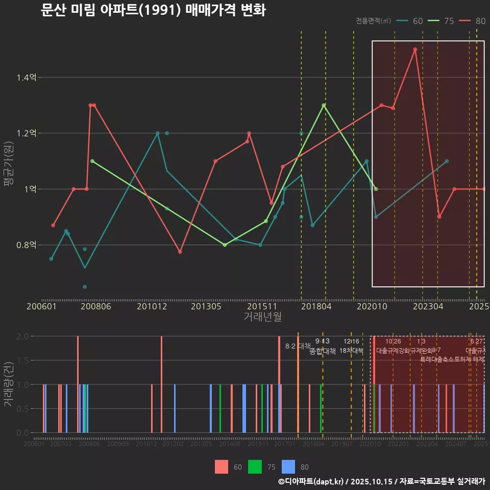 문산 미림 아파트(1991) 매매가격 변화