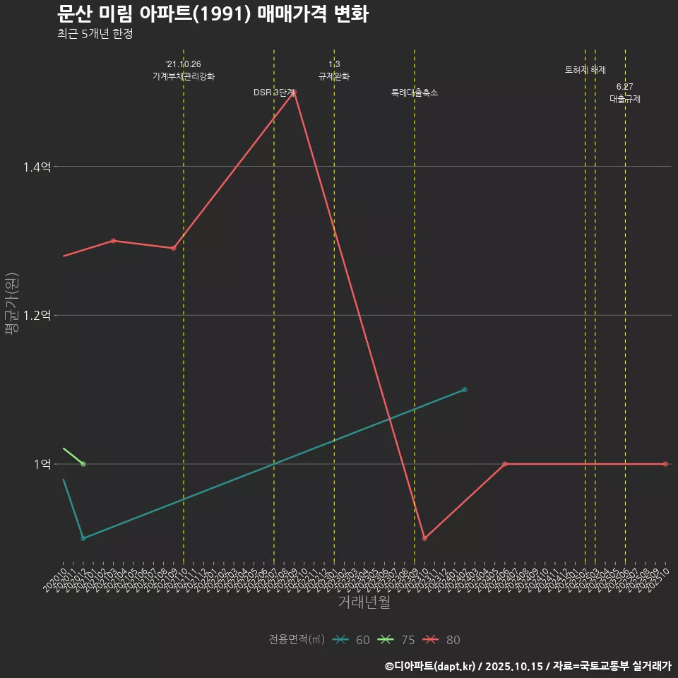 문산 미림 아파트(1991) 매매가격 변화