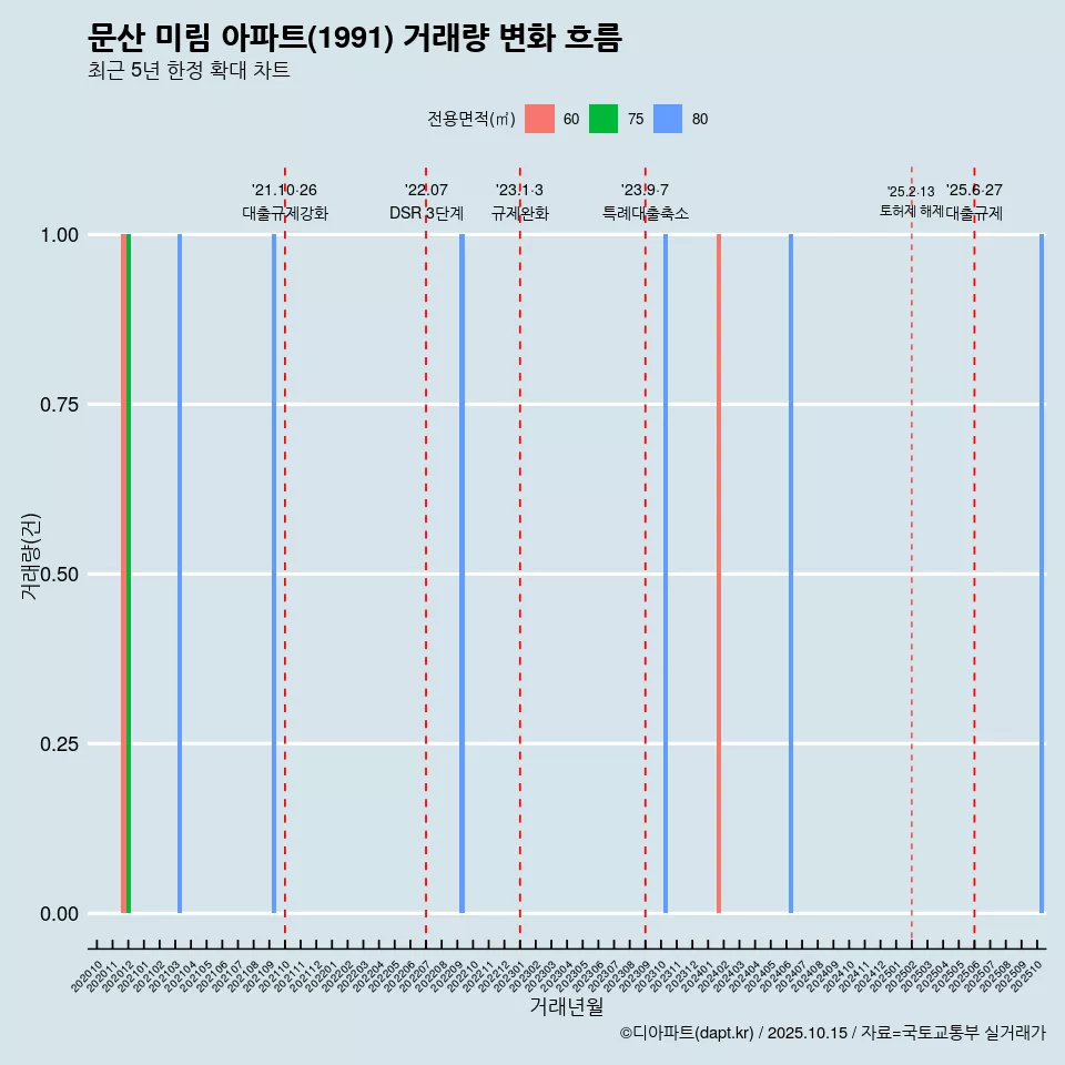 문산 미림 아파트(1991) 거래량 변화 흐름