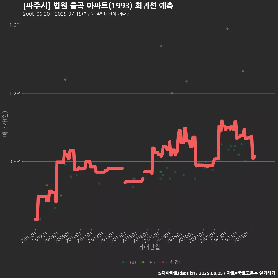 [파주시] 법원 율곡 아파트(1993) 회귀선 예측