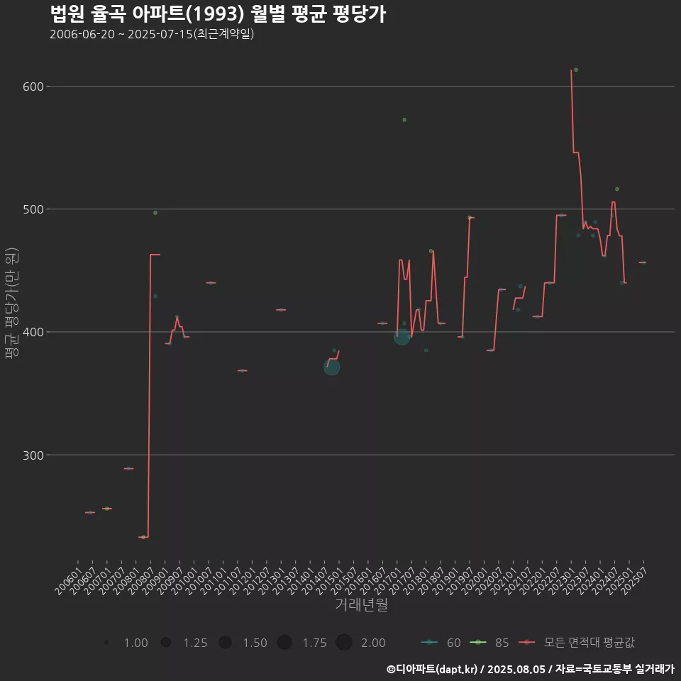 법원 율곡 아파트(1993) 월별 평균 평당가