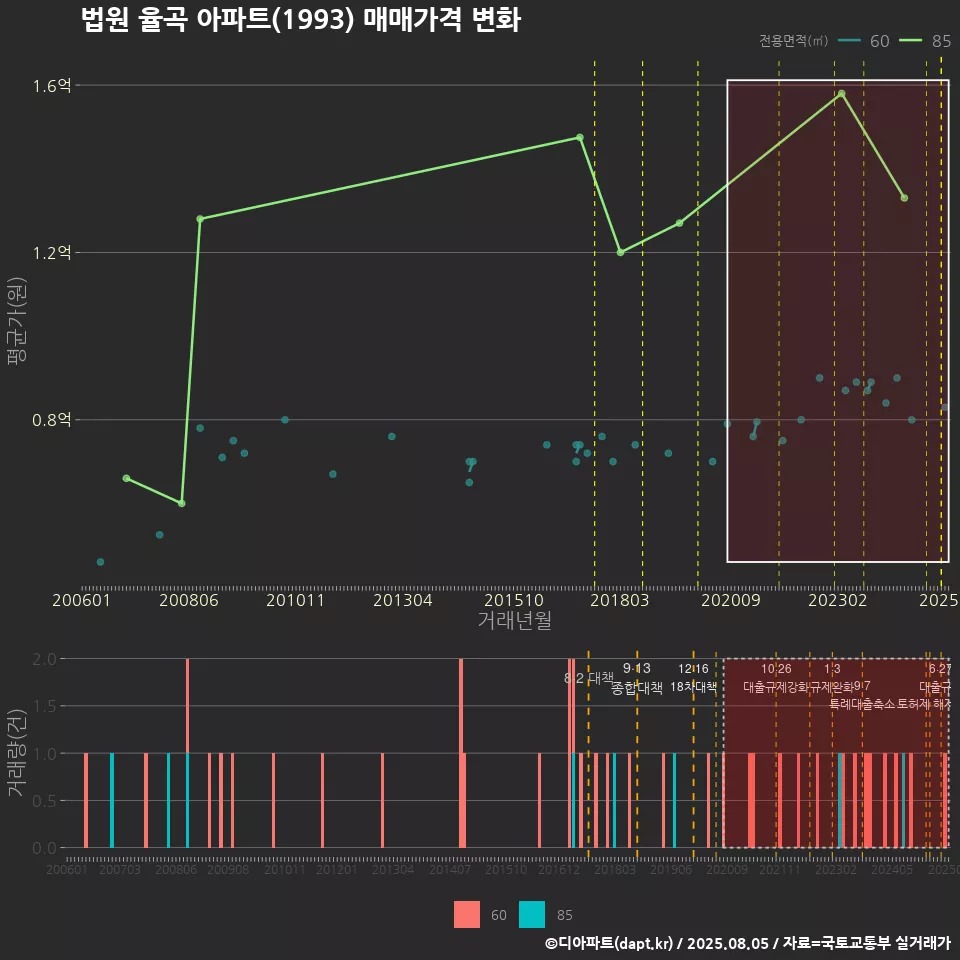 법원 율곡 아파트(1993) 매매가격 변화