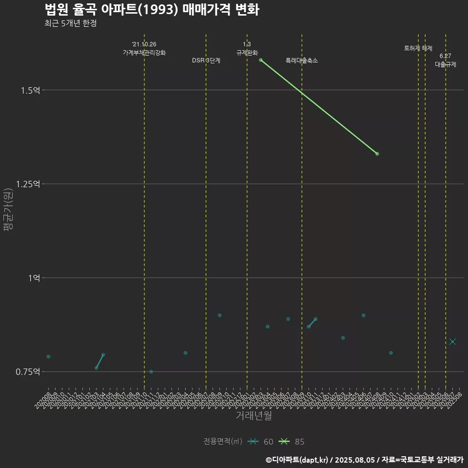 법원 율곡 아파트(1993) 매매가격 변화
