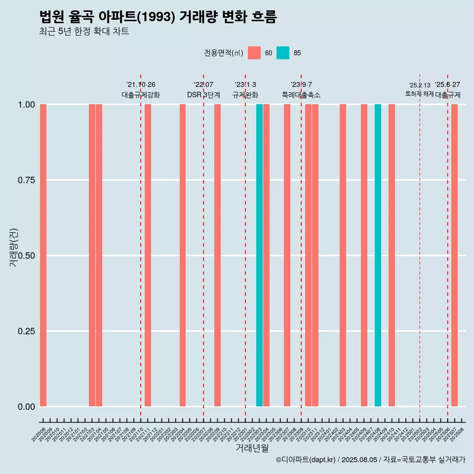 법원 율곡 아파트(1993) 거래량 변화 흐름