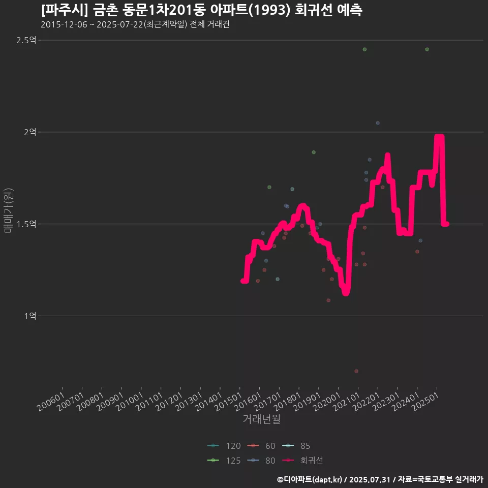[파주시] 금촌 동문1차201동 아파트(1993) 회귀선 예측