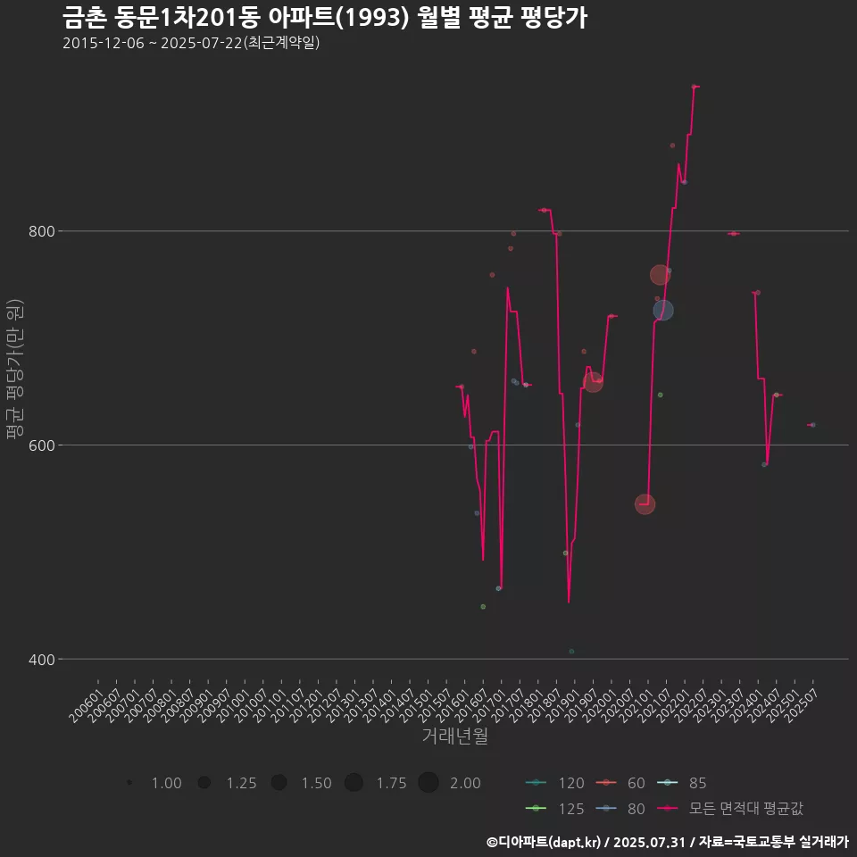 금촌 동문1차201동 아파트(1993) 월별 평균 평당가
