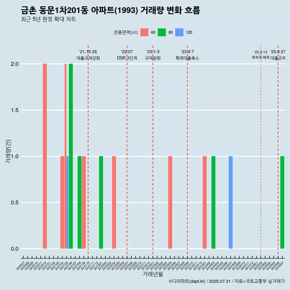 금촌 동문1차201동 아파트(1993) 거래량 변화 흐름
