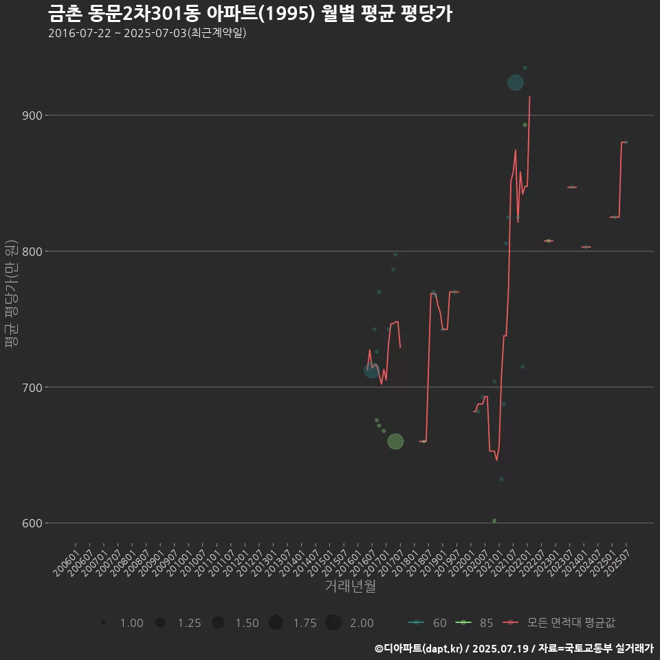 금촌 동문2차301동 아파트(1995) 월별 평균 평당가