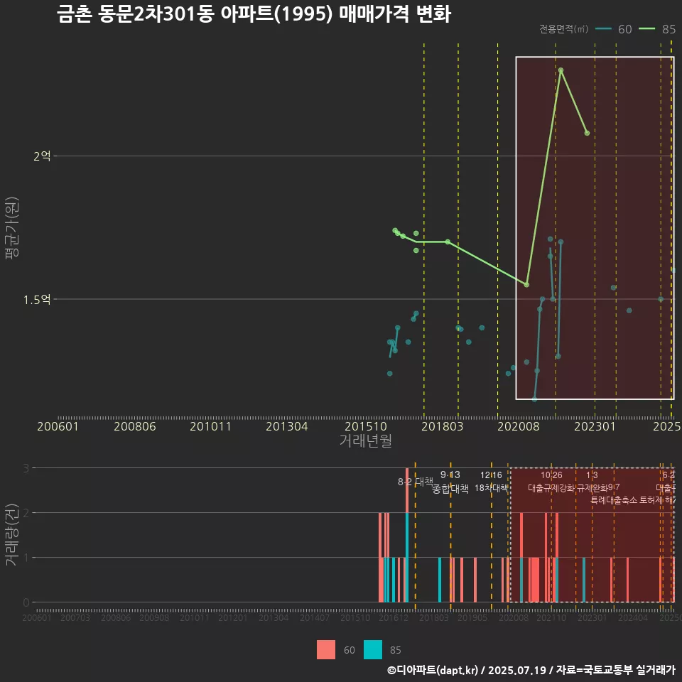 금촌 동문2차301동 아파트(1995) 매매가격 변화