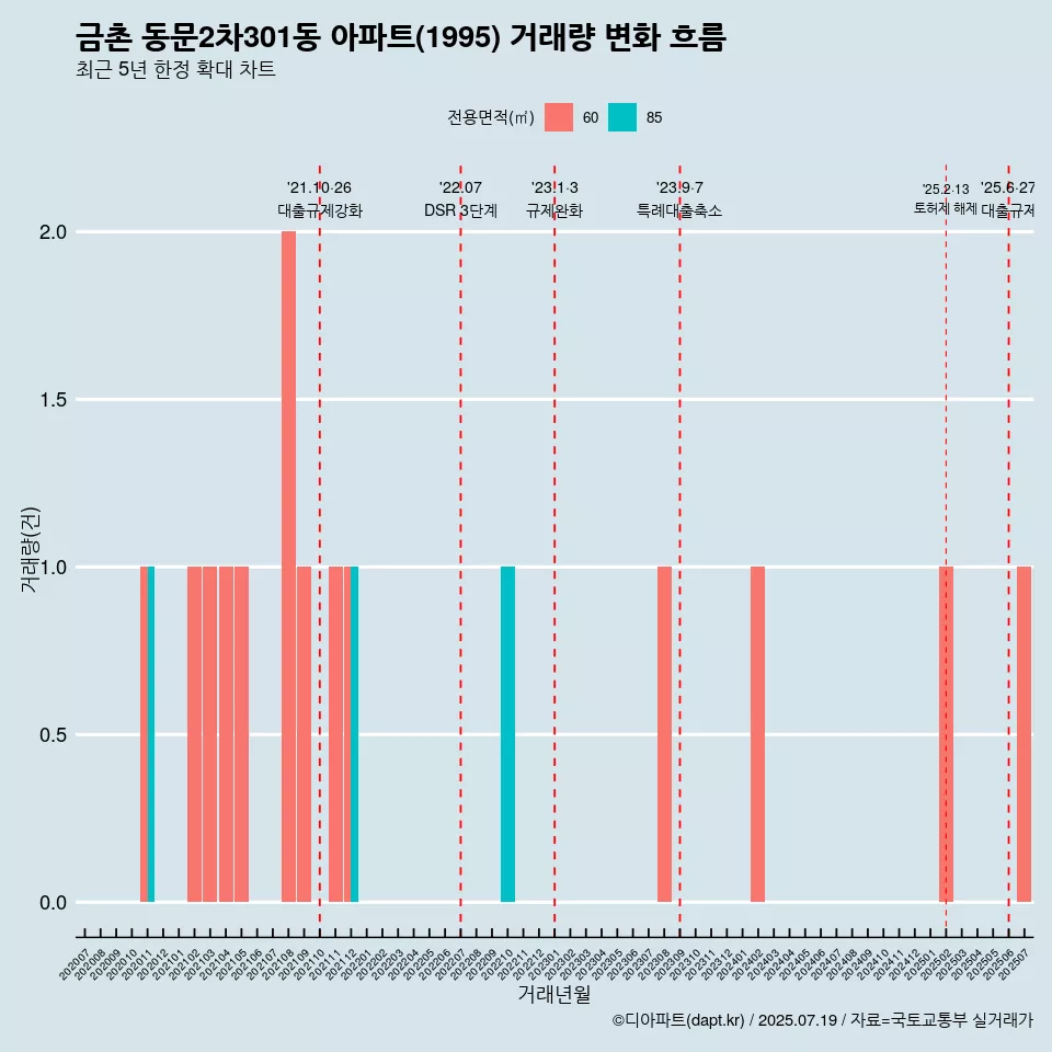 금촌 동문2차301동 아파트(1995) 거래량 변화 흐름