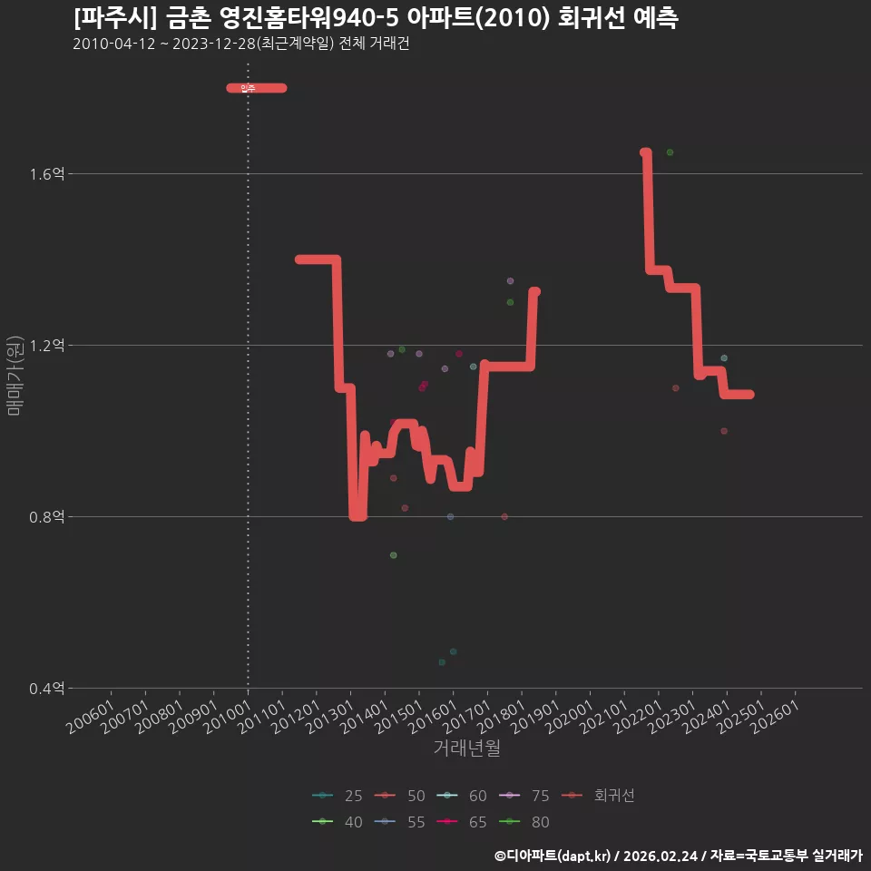 [파주시] 금촌 영진홈타워940-5 아파트(2010) 회귀선 예측