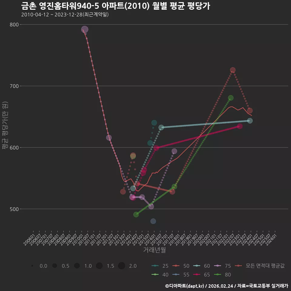 금촌 영진홈타워940-5 아파트(2010) 월별 평균 평당가