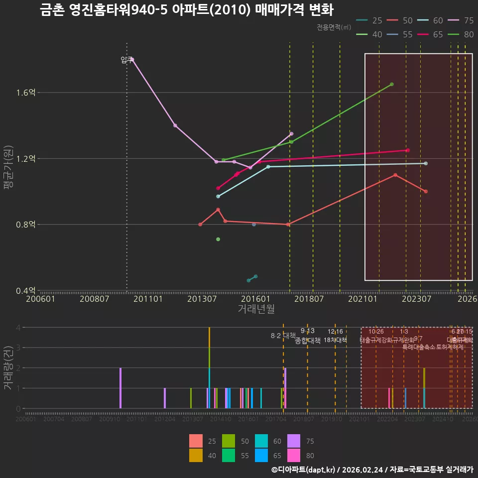 금촌 영진홈타워940-5 아파트(2010) 매매가격 변화