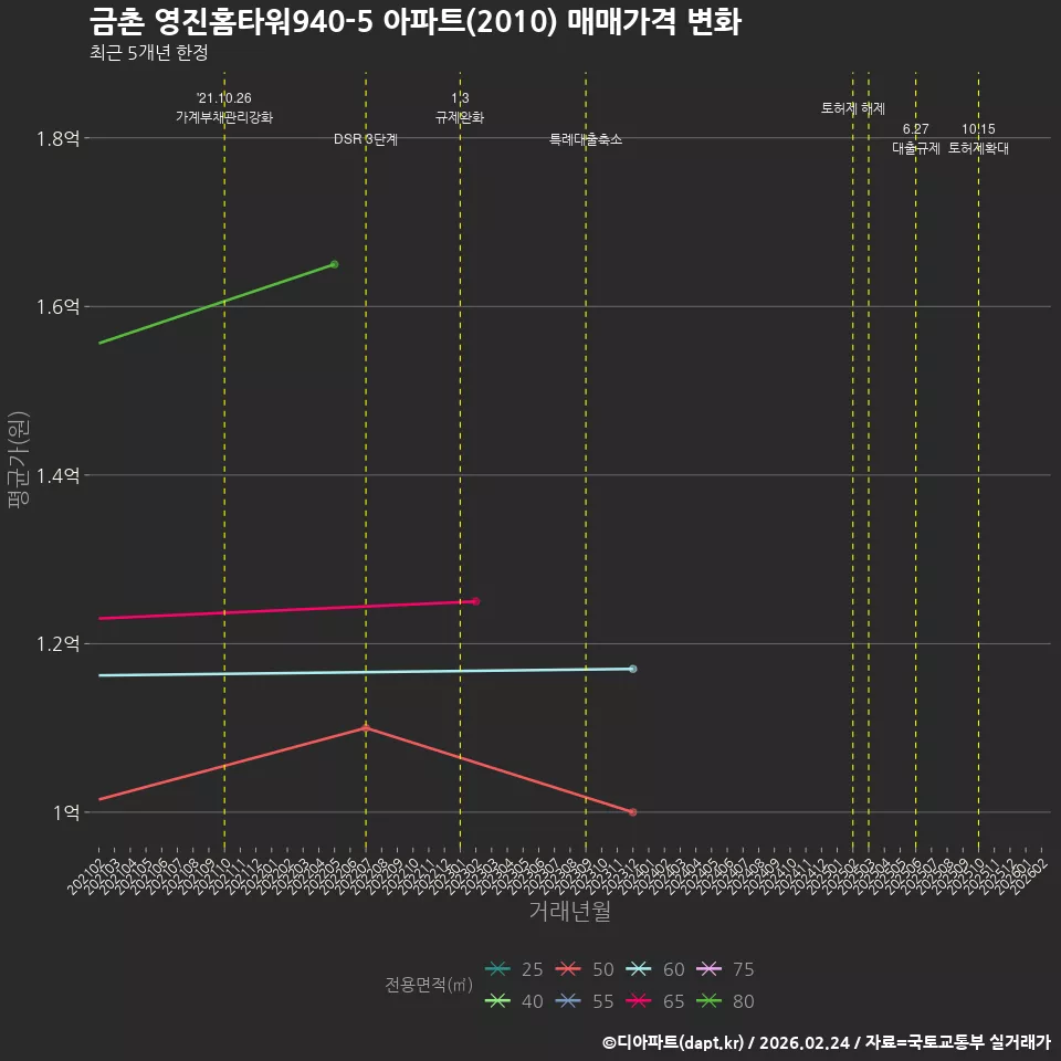 금촌 영진홈타워940-5 아파트(2010) 매매가격 변화