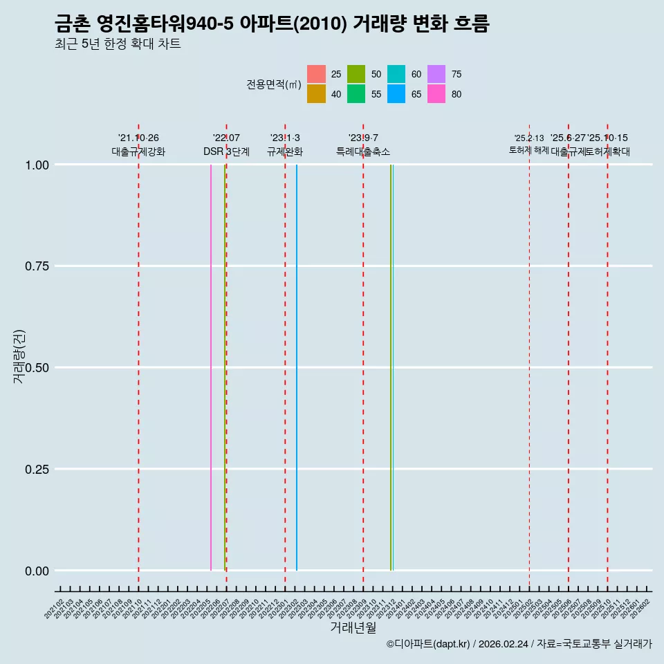 금촌 영진홈타워940-5 아파트(2010) 거래량 변화 흐름