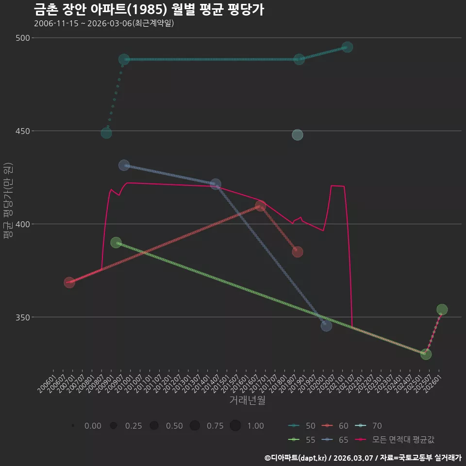 금촌 장안 아파트(1985) 월별 평균 평당가