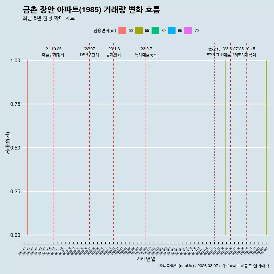 금촌 장안 아파트(1985) 거래량 변화 흐름