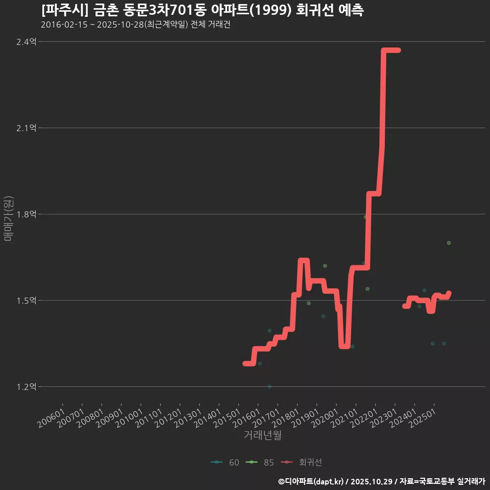 [파주시] 금촌 동문3차701동 아파트(1999) 회귀선 예측