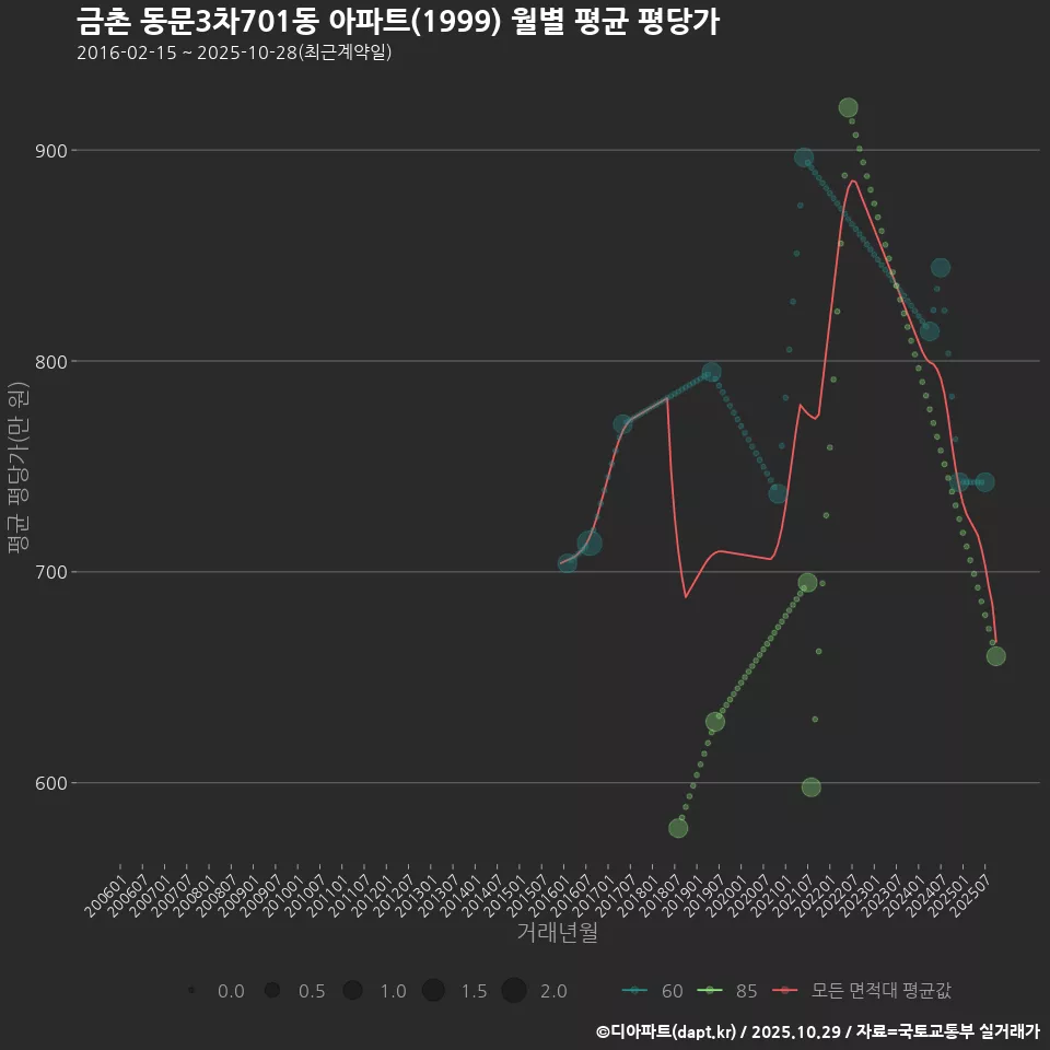 금촌 동문3차701동 아파트(1999) 월별 평균 평당가