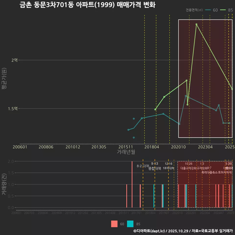 금촌 동문3차701동 아파트(1999) 매매가격 변화