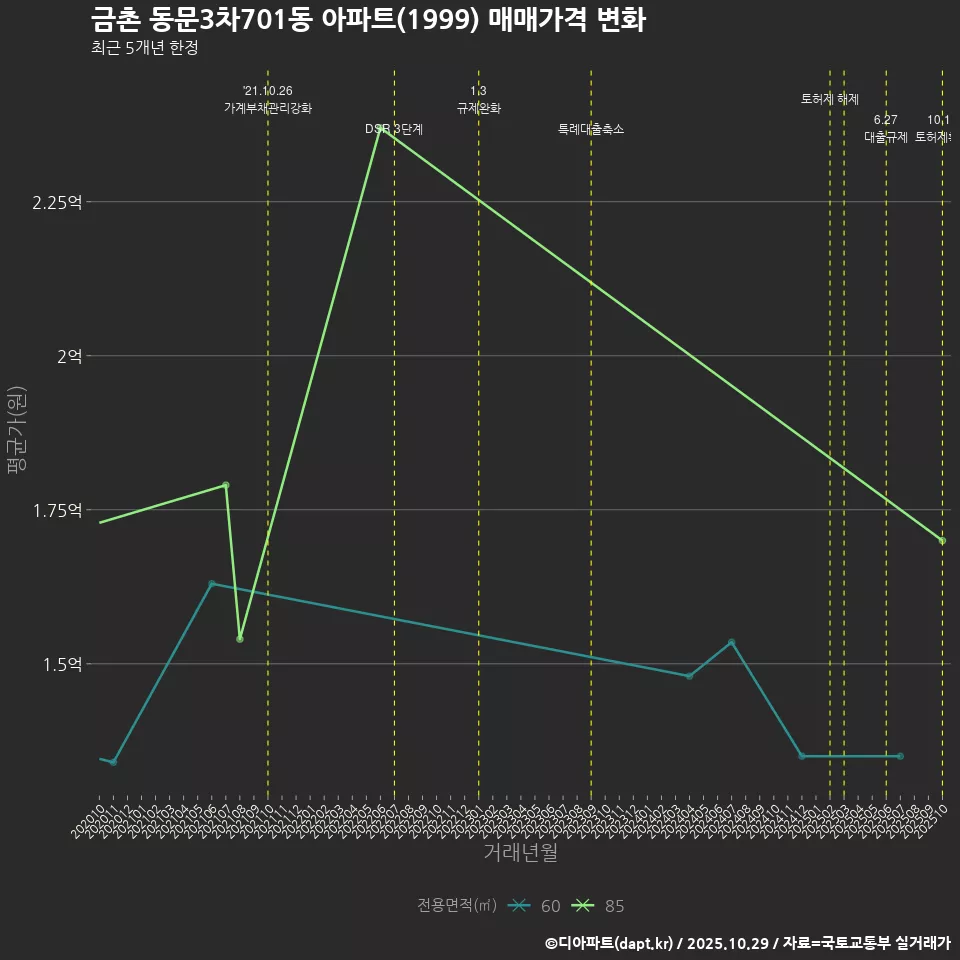 금촌 동문3차701동 아파트(1999) 매매가격 변화