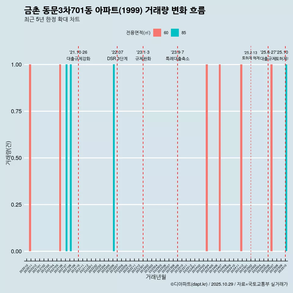 금촌 동문3차701동 아파트(1999) 거래량 변화 흐름