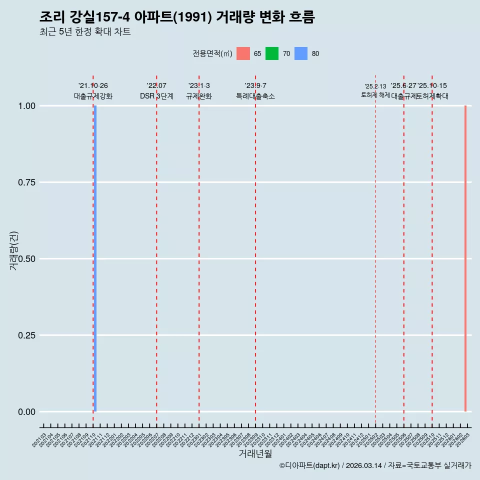 조리 강실157-4 아파트(1991) 거래량 변화 흐름