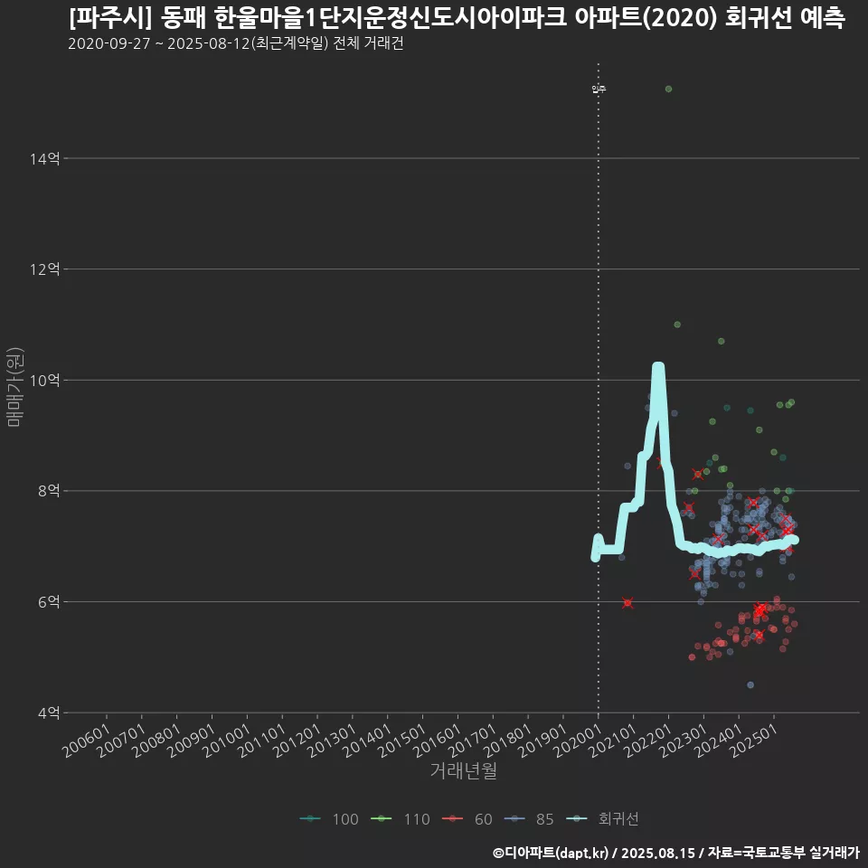 [파주시] 동패 한울마을1단지운정신도시아이파크 아파트(2020) 회귀선 예측