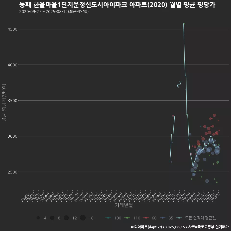 동패 한울마을1단지운정신도시아이파크 아파트(2020) 월별 평균 평당가