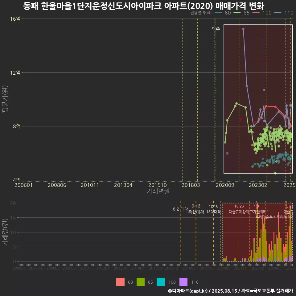 동패 한울마을1단지운정신도시아이파크 아파트(2020) 매매가격 변화
