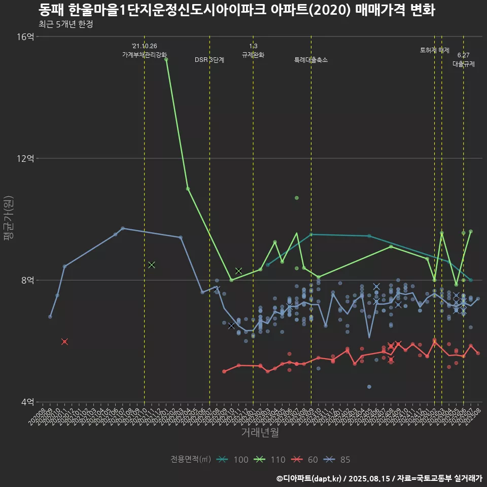 동패 한울마을1단지운정신도시아이파크 아파트(2020) 매매가격 변화
