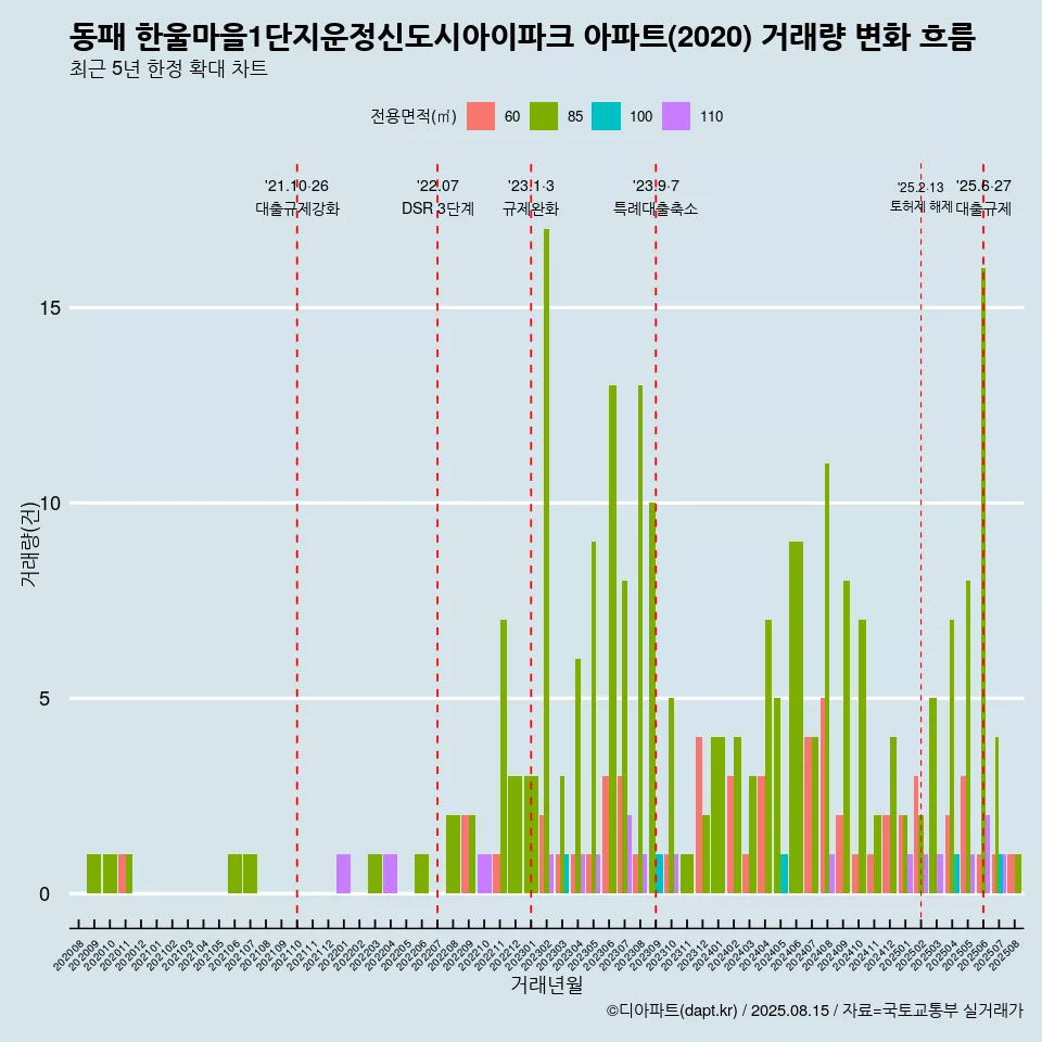 동패 한울마을1단지운정신도시아이파크 아파트(2020) 거래량 변화 흐름
