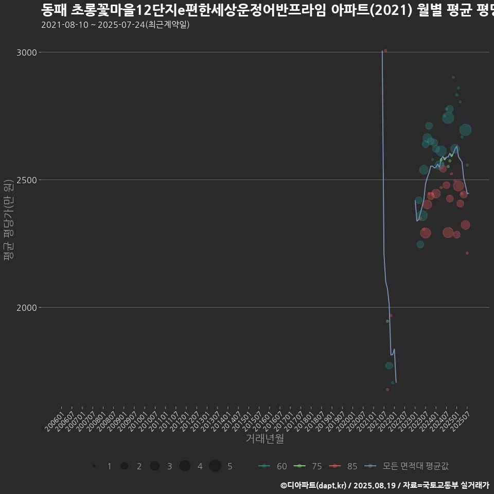 동패 초롱꽃마을12단지e편한세상운정어반프라임 아파트(2021) 월별 평균 평당가
