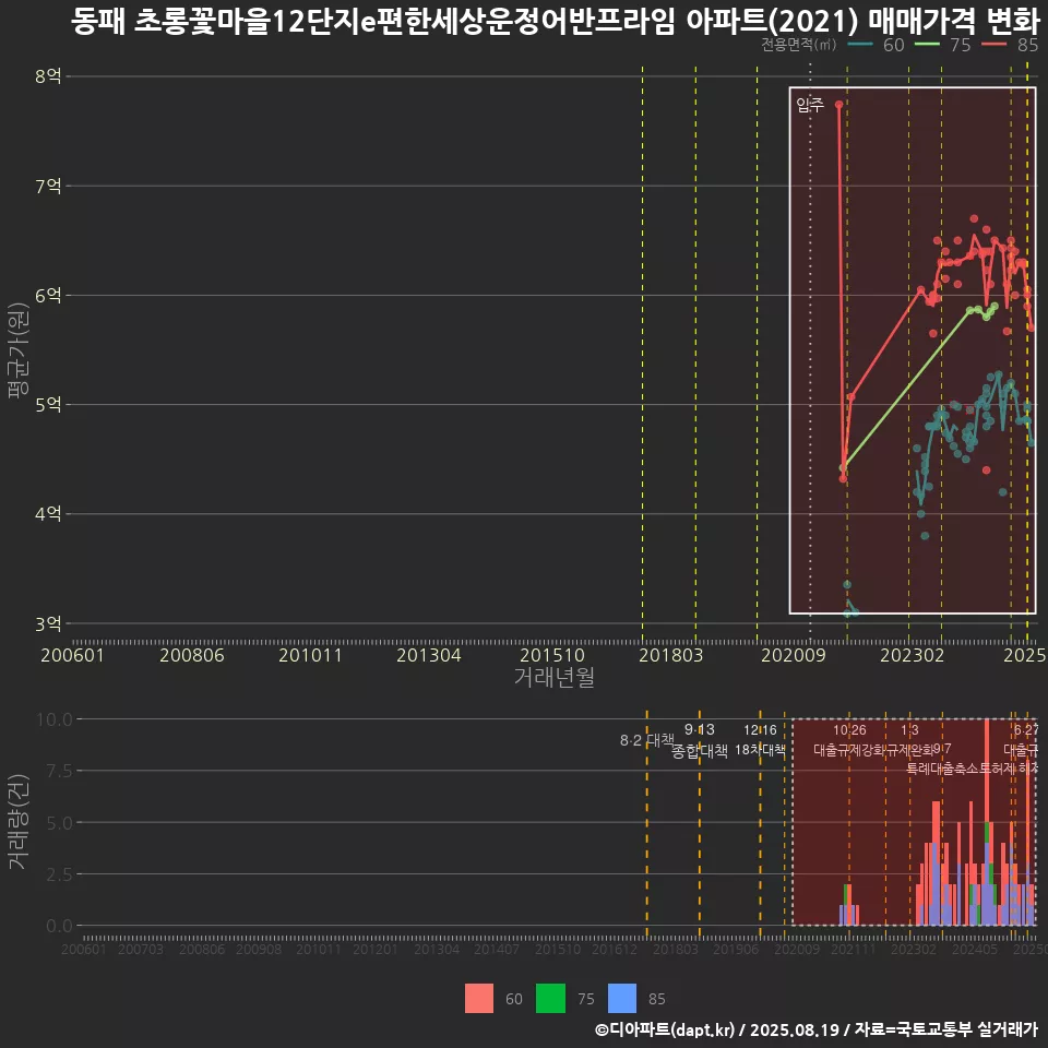 동패 초롱꽃마을12단지e편한세상운정어반프라임 아파트(2021) 매매가격 변화
