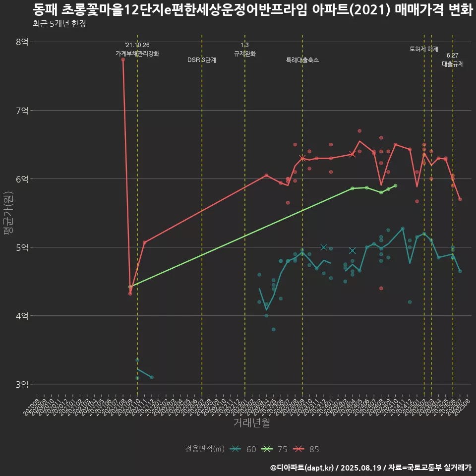 동패 초롱꽃마을12단지e편한세상운정어반프라임 아파트(2021) 매매가격 변화