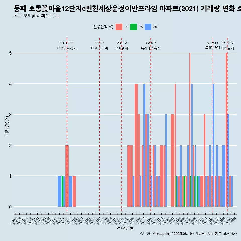 동패 초롱꽃마을12단지e편한세상운정어반프라임 아파트(2021) 거래량 변화 흐름