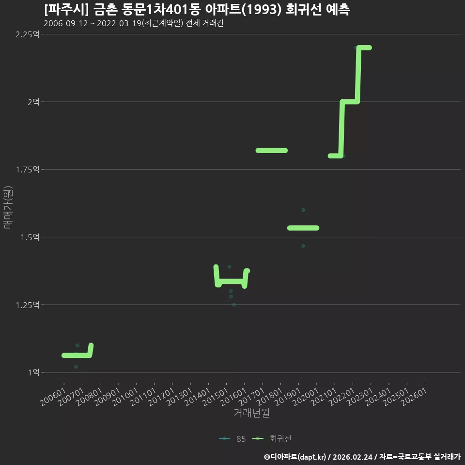 [파주시] 금촌 동문1차401동 아파트(1993) 회귀선 예측