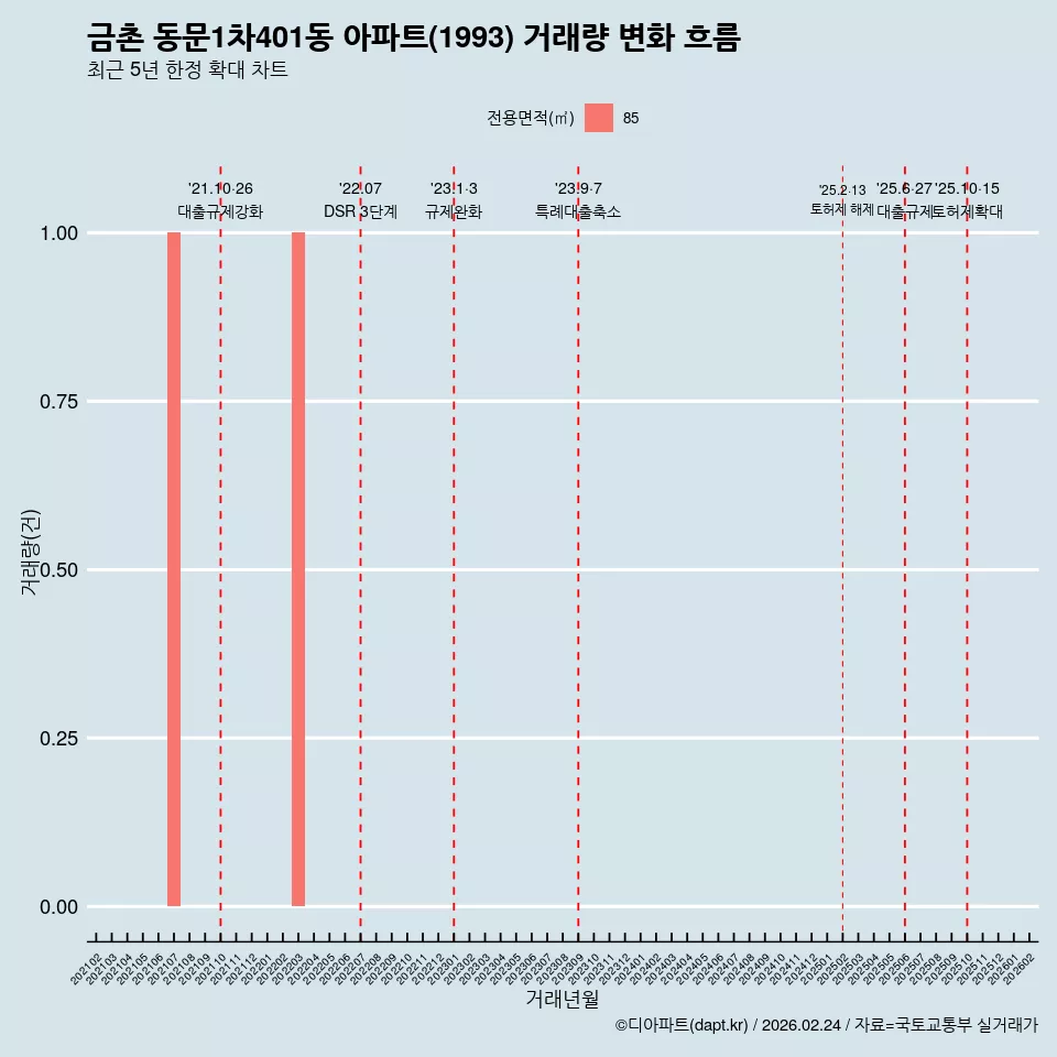 금촌 동문1차401동 아파트(1993) 거래량 변화 흐름