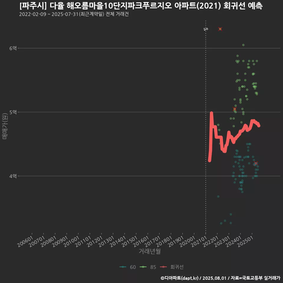 [파주시] 다율 해오름마을10단지파크푸르지오 아파트(2021) 회귀선 예측