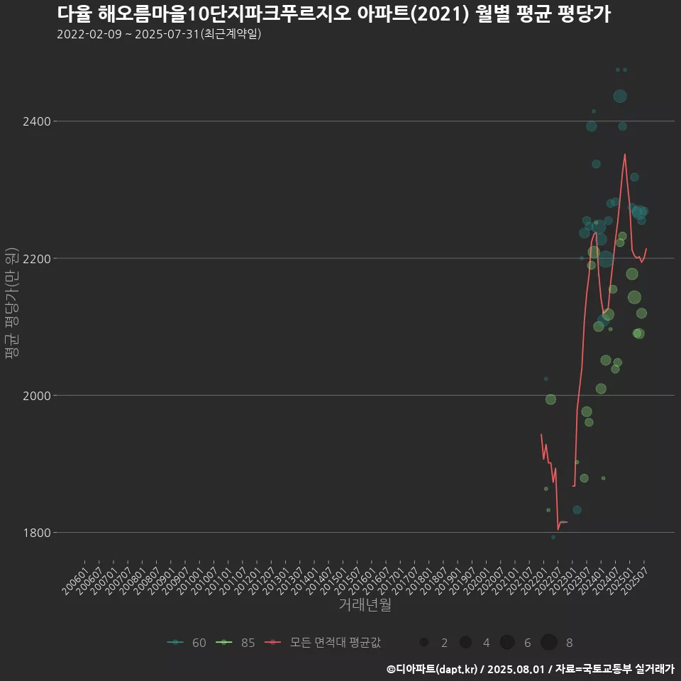 다율 해오름마을10단지파크푸르지오 아파트(2021) 월별 평균 평당가