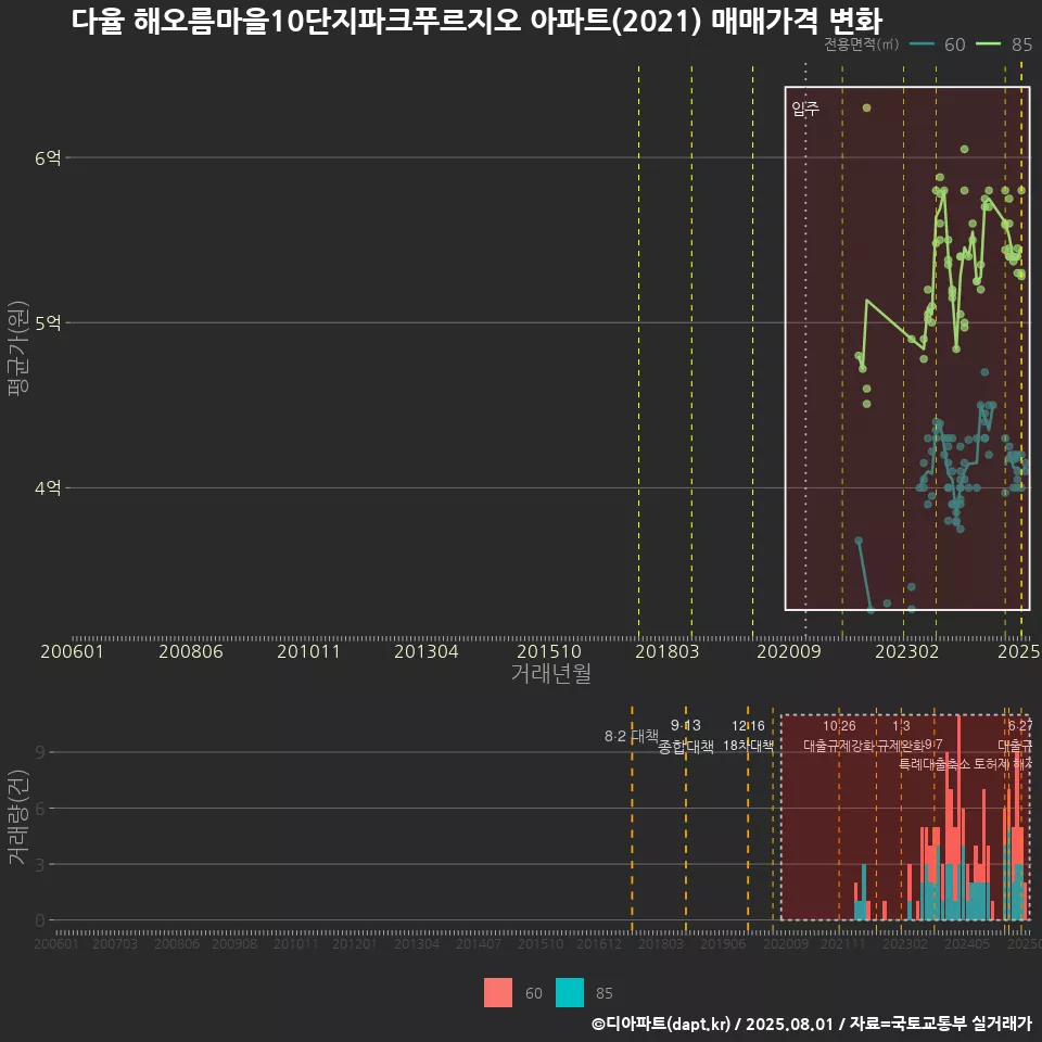 다율 해오름마을10단지파크푸르지오 아파트(2021) 매매가격 변화