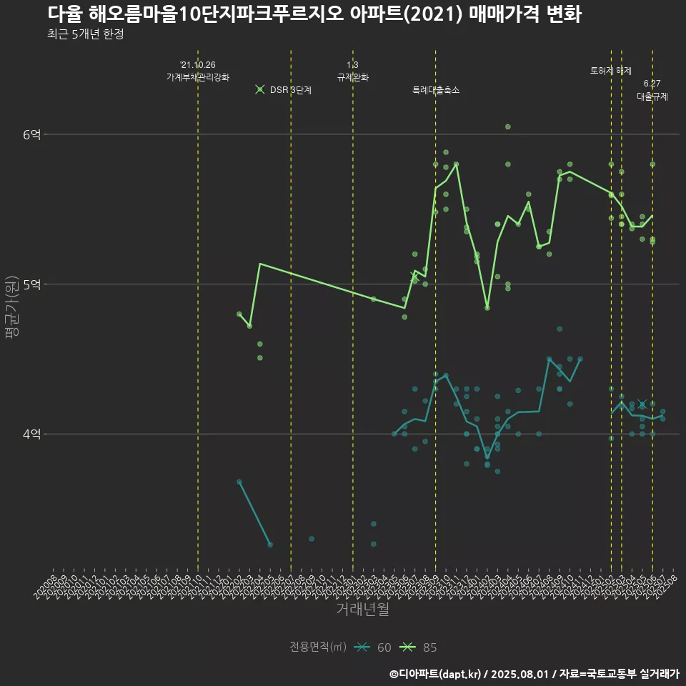 다율 해오름마을10단지파크푸르지오 아파트(2021) 매매가격 변화