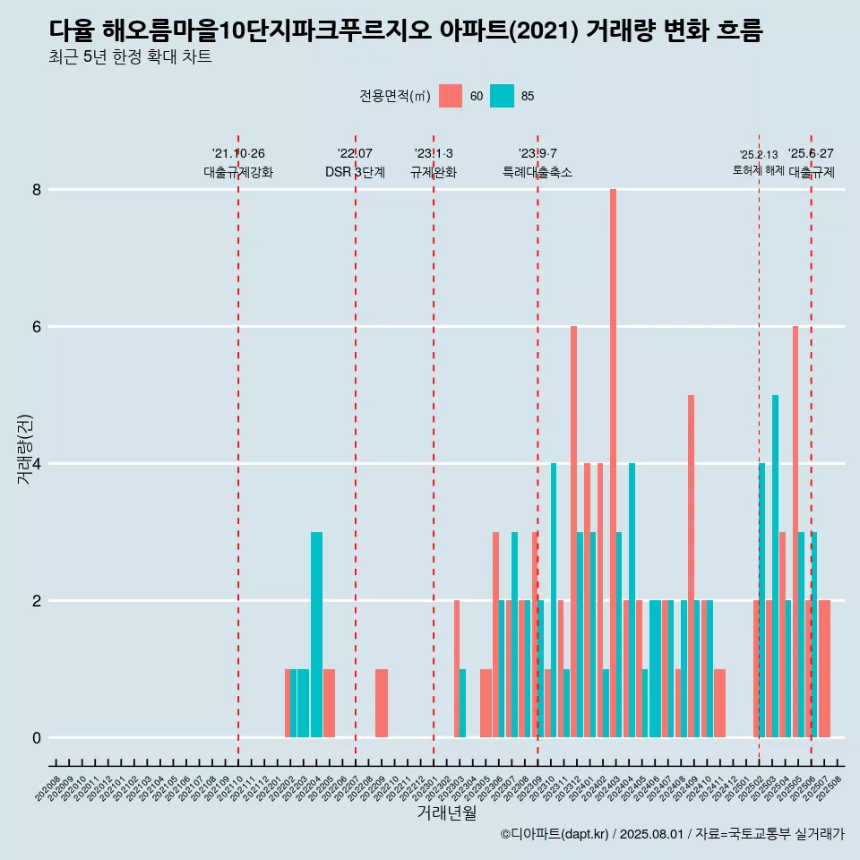 다율 해오름마을10단지파크푸르지오 아파트(2021) 거래량 변화 흐름