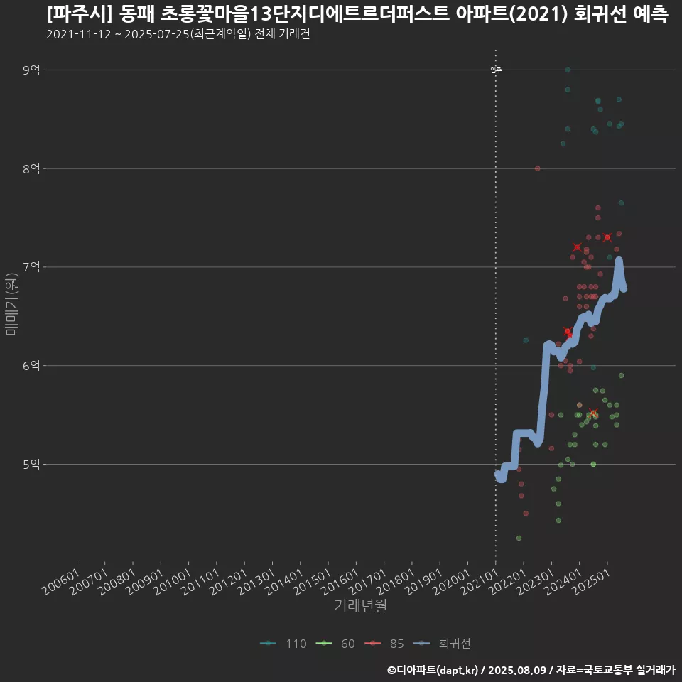 [파주시] 동패 초롱꽃마을13단지디에트르더퍼스트 아파트(2021) 회귀선 예측