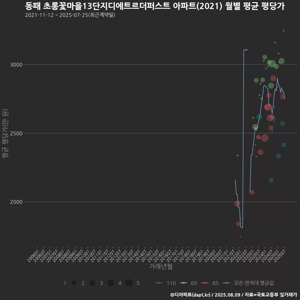 동패 초롱꽃마을13단지디에트르더퍼스트 아파트(2021) 월별 평균 평당가