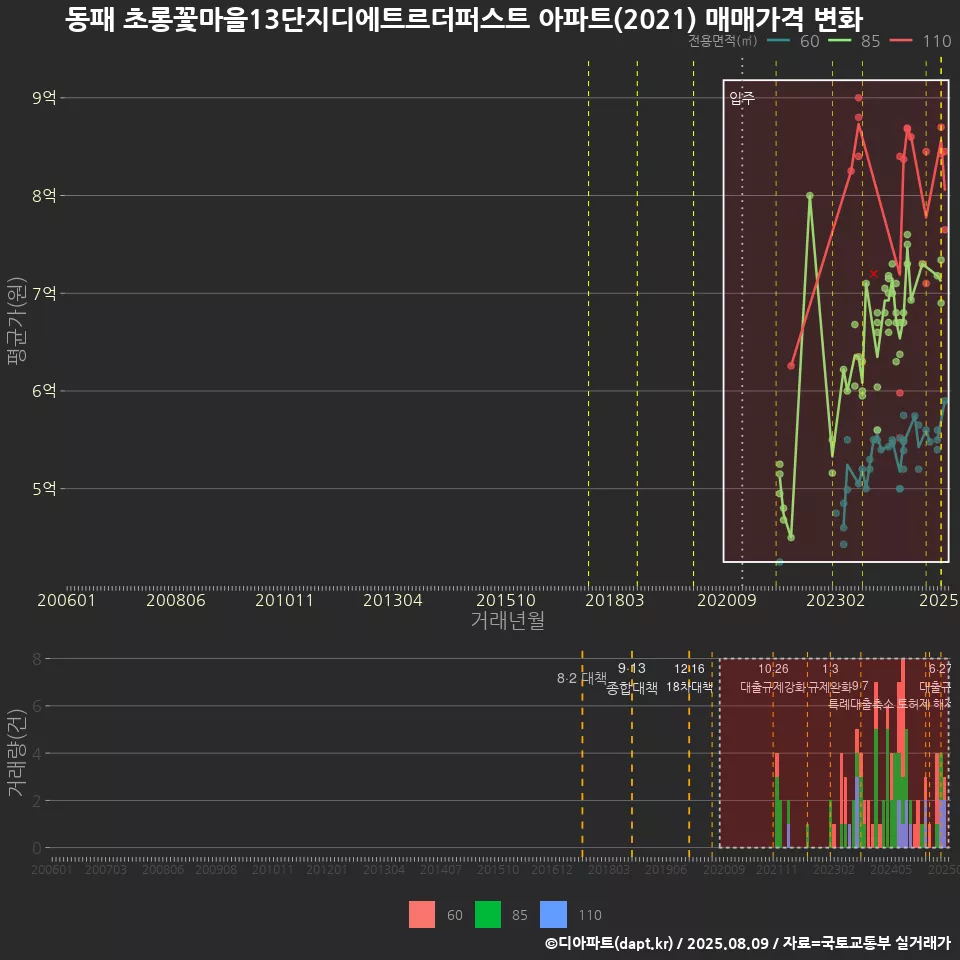 동패 초롱꽃마을13단지디에트르더퍼스트 아파트(2021) 매매가격 변화
