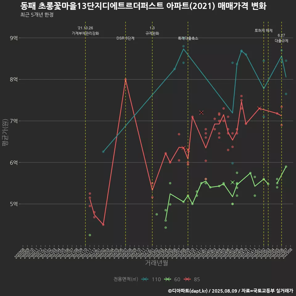 동패 초롱꽃마을13단지디에트르더퍼스트 아파트(2021) 매매가격 변화