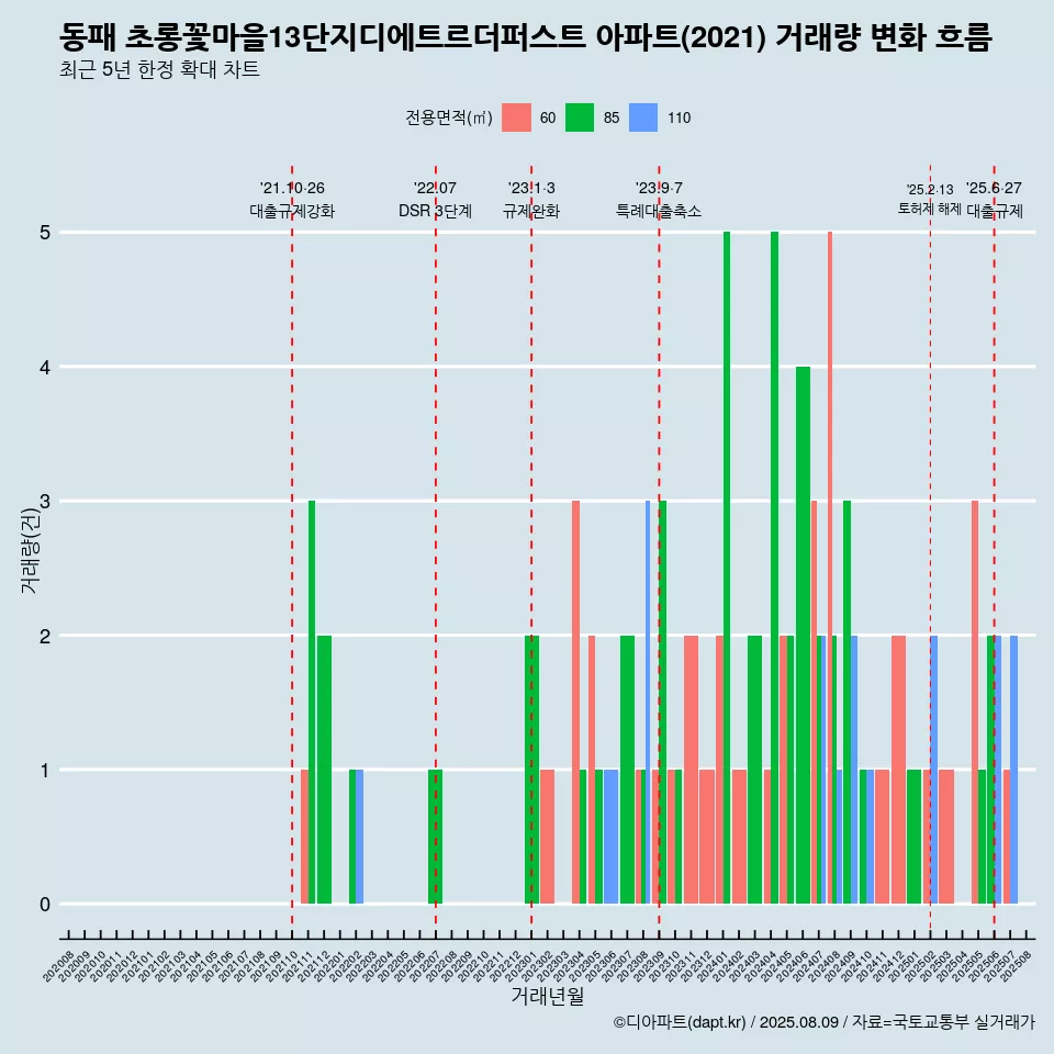 동패 초롱꽃마을13단지디에트르더퍼스트 아파트(2021) 거래량 변화 흐름